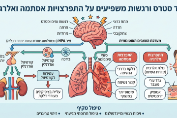 סטרס, רגשות והתפרצויות אסתמה ואלרגיה: הקשר המדעי שבין הגוף לנפש